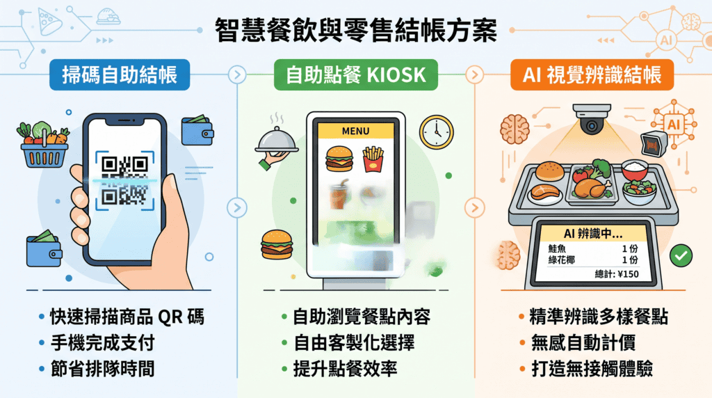 自助結帳機的三種常見類型：掃碼自助結帳、自助點餐KIOSK、AI視覺辨識結帳