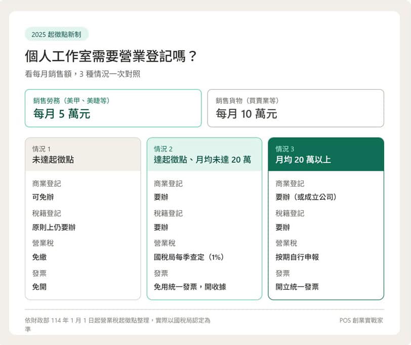工作室營業登記判斷標準:營業稅起徵點勞務5萬、貨物10萬對照圖